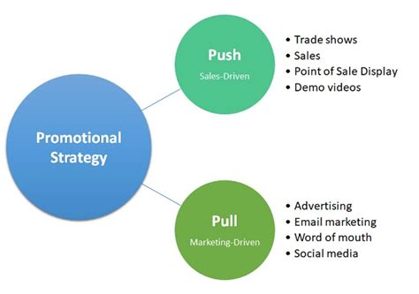 Sales Promotion: Definition, Examples + 12 Strategies .